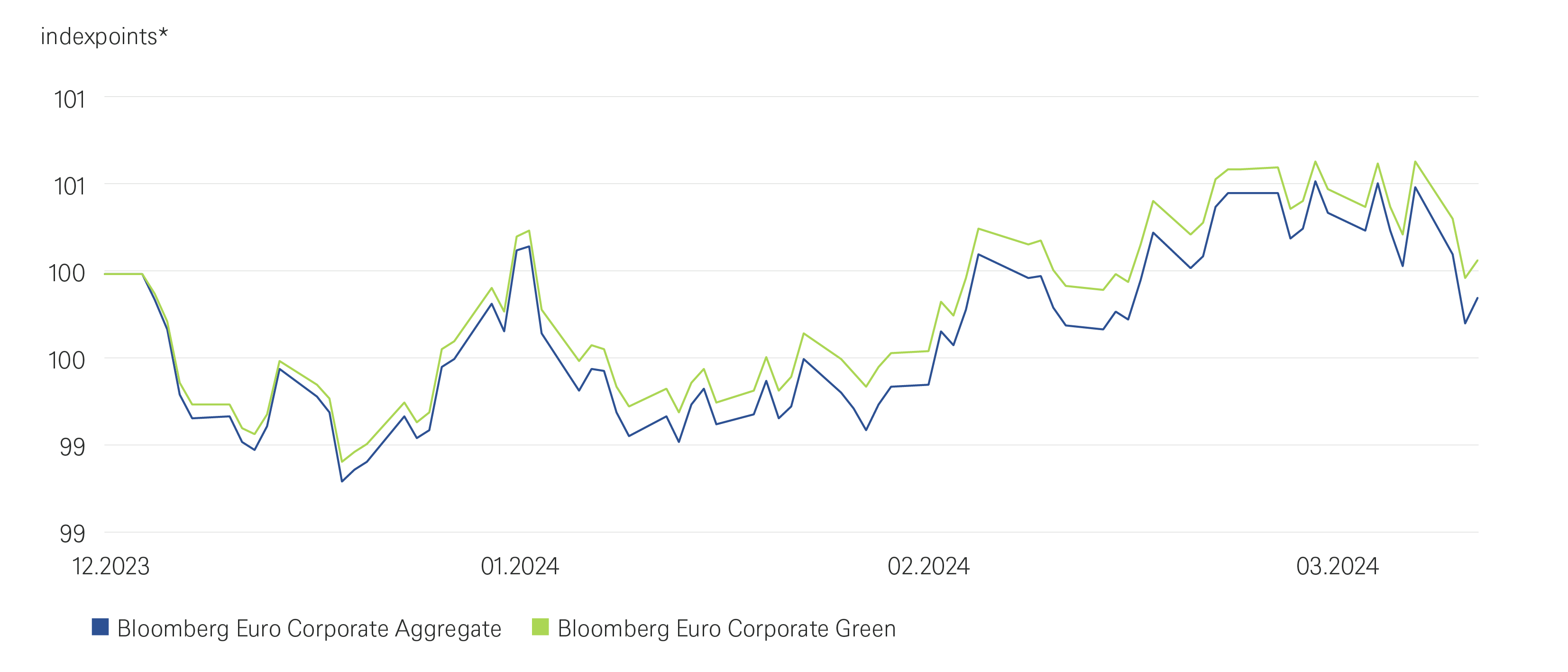 2.8524_grafik_cio_special_green_bonds_eur_en_20240419_02.png