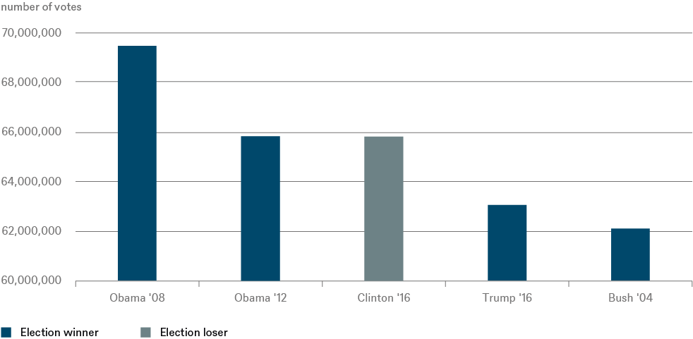 Chart Number of votes_CHART_EN_72DPI.png