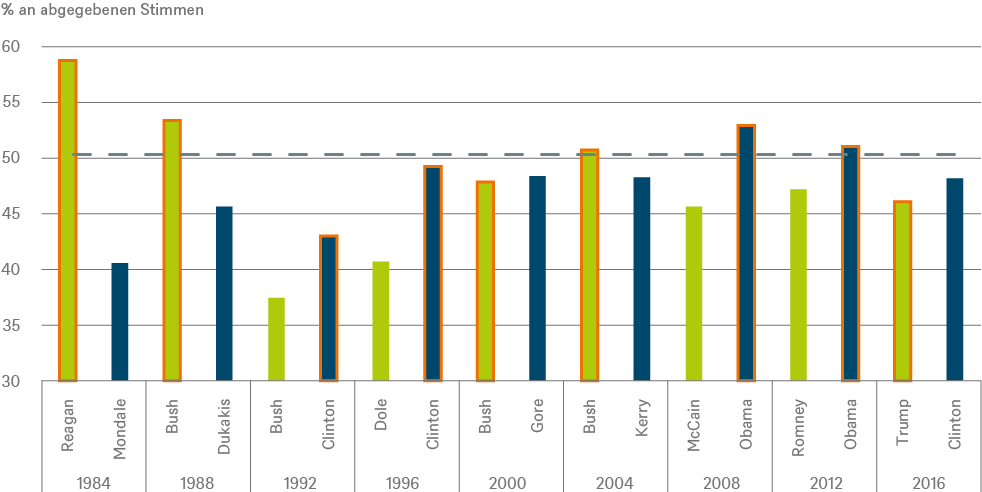 Chart perc. of popular vote_CHART_DE_72DPI.png