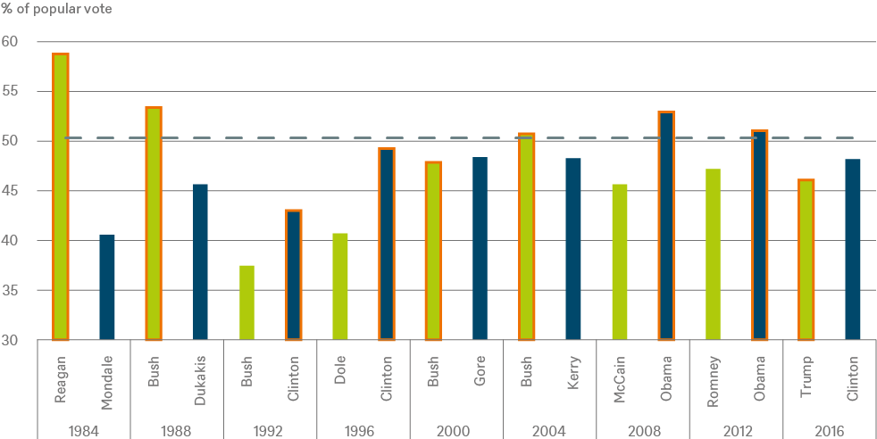 Chart perc. of popular vote_CHART_EN_72DPI.png